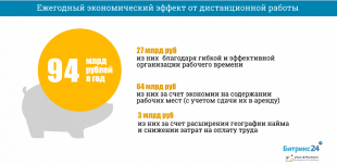 Переход на удаленное сотрудничество сэкономит бизнесу более 1 трлн. рублей 